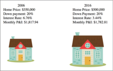 Home Affordability