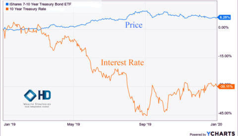 The 3 Most Significant Issues for Investors as We Begin 2020