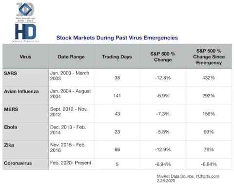 Coronavirus and the Markets: A Message from Allie and Steve